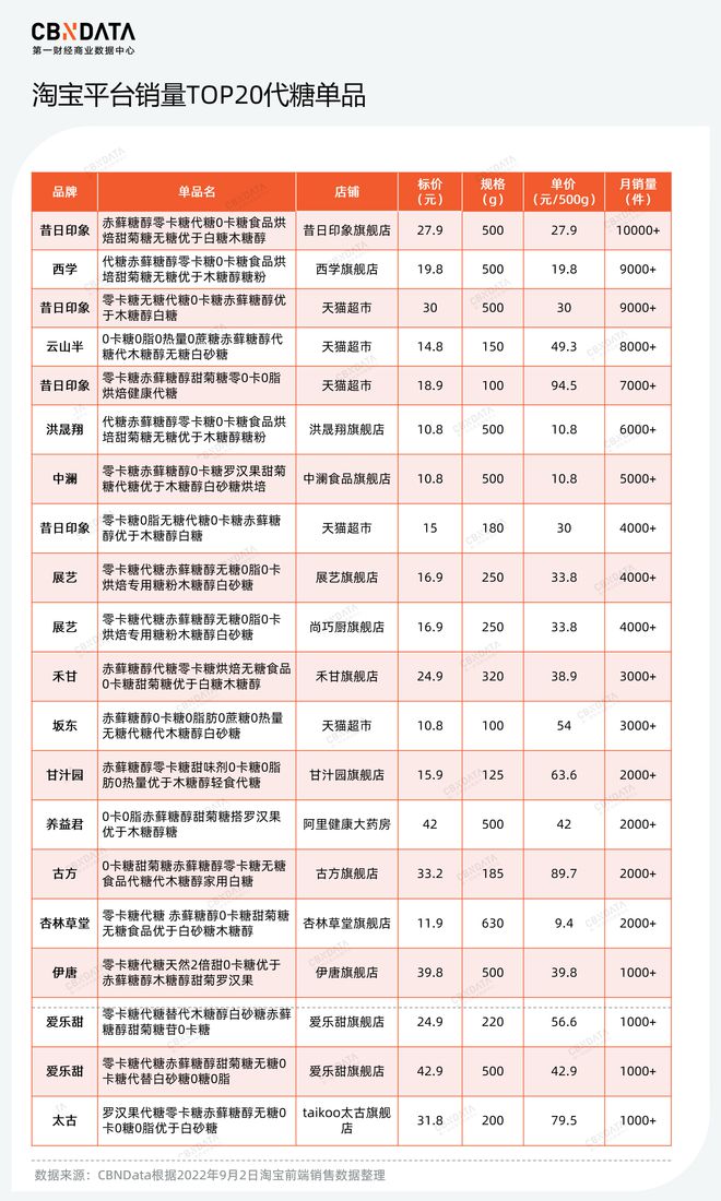 赤藓糖醇产能过剩,甜味市场下一个“战场”在哪